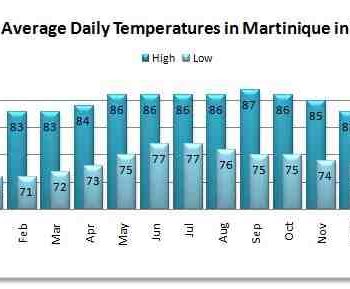 Quel est le mois le plus chaud en Martinique ?