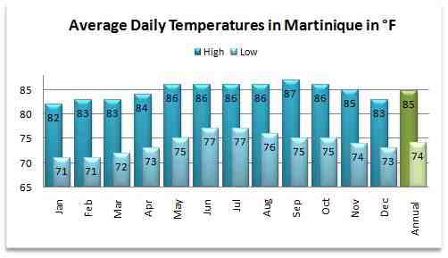 Quel est le mois le plus chaud en Martinique ?