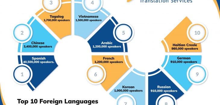 Quelles langues sont parlées aux États-Unis ?
