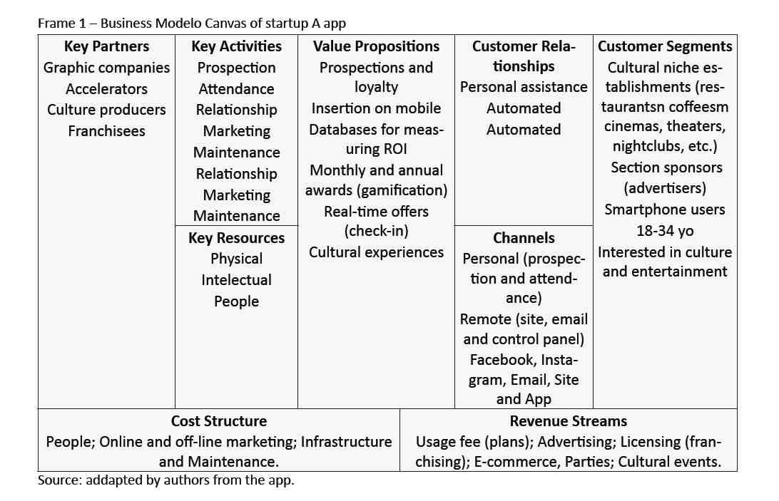 Quels sont les différents business model en E-commerce ?